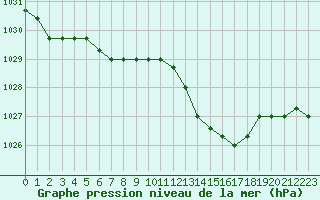 Courbe de la pression atmosphrique pour Nostang (56)