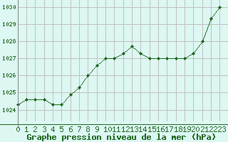 Courbe de la pression atmosphrique pour Nostang (56)