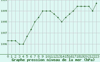 Courbe de la pression atmosphrique pour Gjilan (Kosovo)