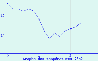 Courbe de tempratures pour Avril (54)