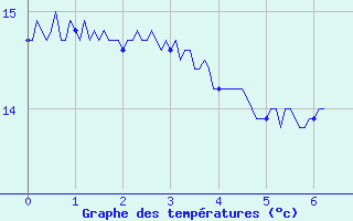 Courbe de tempratures pour Gouville (50)