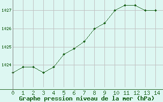 Courbe de la pression atmosphrique pour Manlleu (Esp)