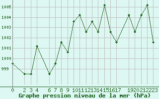 Courbe de la pression atmosphrique pour Saint-Martin-du-Bec (76)