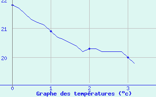 Courbe de tempratures pour Perpignan Moulin  Vent (66)