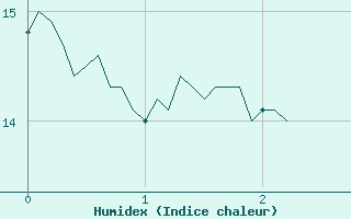 Courbe de l'humidex pour Saint-Germain-de-Lusignan (17)