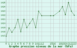 Courbe de la pression atmosphrique pour Saint-Martin-du-Bec (76)