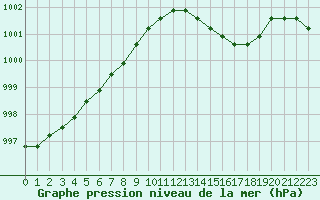 Courbe de la pression atmosphrique pour Fains-Veel (55)