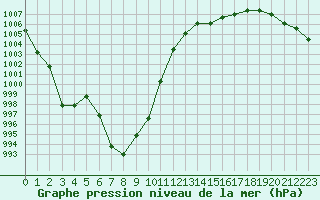 Courbe de la pression atmosphrique pour Guret Saint-Laurent (23)