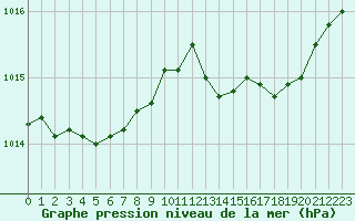 Courbe de la pression atmosphrique pour Cap Pertusato (2A)