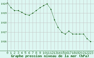 Courbe de la pression atmosphrique pour Rochegude (26)