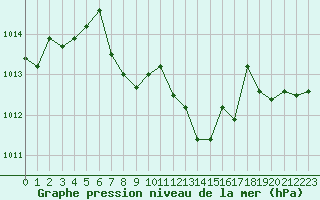 Courbe de la pression atmosphrique pour Aubenas - Lanas (07)