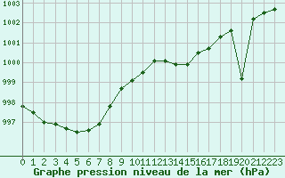 Courbe de la pression atmosphrique pour Nostang (56)