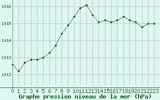 Courbe de la pression atmosphrique pour Saint-Ciers-sur-Gironde (33)