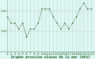 Courbe de la pression atmosphrique pour Rethel (08)