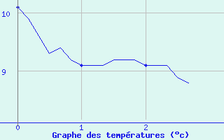 Courbe de tempratures pour Saint-Philbert-sur-Risle (Le Rossignol) (27)