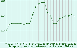 Courbe de la pression atmosphrique pour Guidel (56)