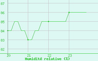 Courbe de l'humidit relative pour Tigery (91)