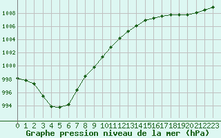 Courbe de la pression atmosphrique pour Cap de la Hague (50)