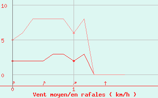 Courbe de la force du vent pour Leign-les-Bois (86)