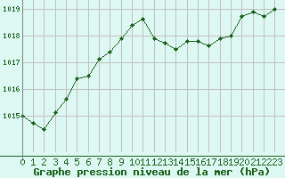 Courbe de la pression atmosphrique pour Isle-sur-la-Sorgue (84)