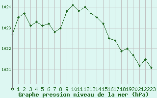 Courbe de la pression atmosphrique pour La Baeza (Esp)