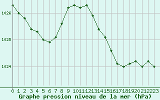 Courbe de la pression atmosphrique pour Nantes (44)