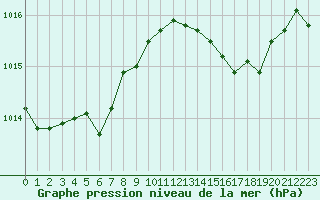 Courbe de la pression atmosphrique pour Cap Pertusato (2A)