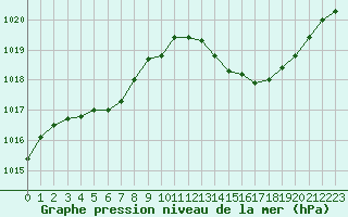 Courbe de la pression atmosphrique pour Montret (71)