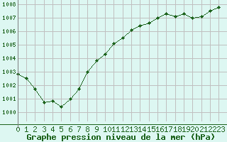 Courbe de la pression atmosphrique pour Ploeren (56)