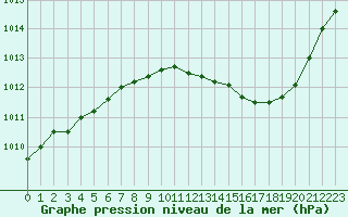 Courbe de la pression atmosphrique pour Dole-Tavaux (39)