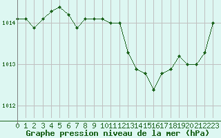 Courbe de la pression atmosphrique pour Sorcy-Bauthmont (08)