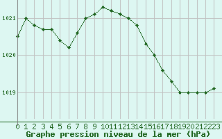 Courbe de la pression atmosphrique pour Aytr-Plage (17)