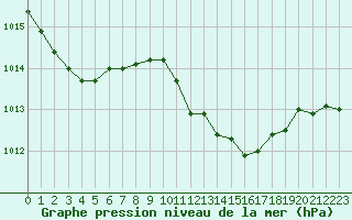 Courbe de la pression atmosphrique pour La Beaume (05)