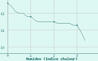 Courbe de l'humidex pour Saint-Yrieix-le-Djalat (19)
