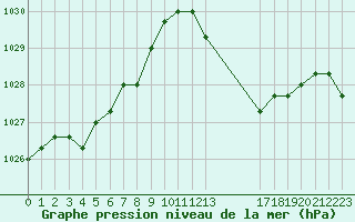 Courbe de la pression atmosphrique pour Verngues - Hameau de Cazan (13)