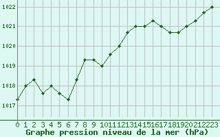 Courbe de la pression atmosphrique pour Agde (34)