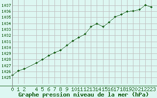 Courbe de la pression atmosphrique pour Hd-Bazouges (35)