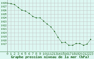 Courbe de la pression atmosphrique pour Strasbourg (67)