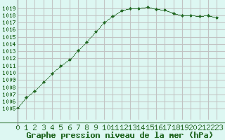 Courbe de la pression atmosphrique pour Caen (14)