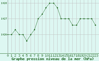 Courbe de la pression atmosphrique pour Verngues - Hameau de Cazan (13)