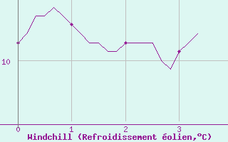 Courbe du refroidissement olien pour Amiens - Dury (80)