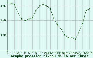 Courbe de la pression atmosphrique pour Lhospitalet (46)