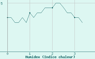 Courbe de l'humidex pour Grimentz (Sw)