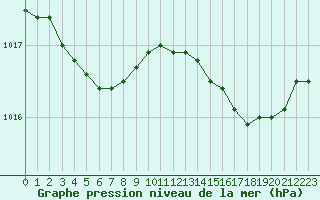 Courbe de la pression atmosphrique pour La Rochelle - Aerodrome (17)