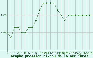 Courbe de la pression atmosphrique pour Croisette (62)