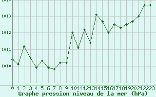 Courbe de la pression atmosphrique pour Mcon (71)