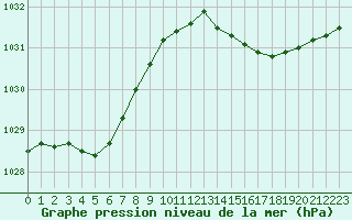 Courbe de la pression atmosphrique pour Bellengreville (14)