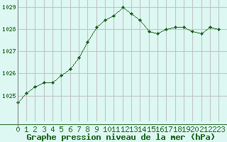 Courbe de la pression atmosphrique pour Biarritz (64)