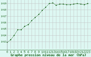 Courbe de la pression atmosphrique pour Lemberg (57)