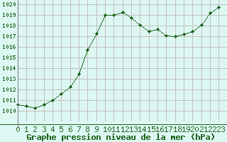 Courbe de la pression atmosphrique pour Grenoble/agglo Le Versoud (38)